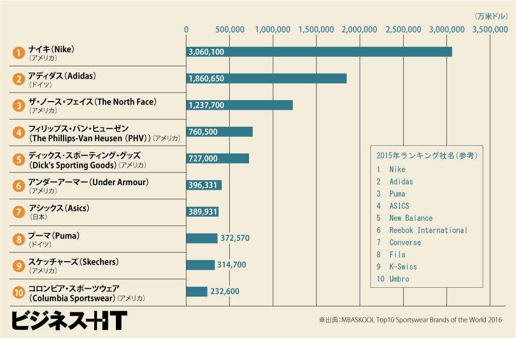 スポーツ用品メーカーの世界ランキング アシックス代理店だったナイキが世界一のワケ ビジネス It