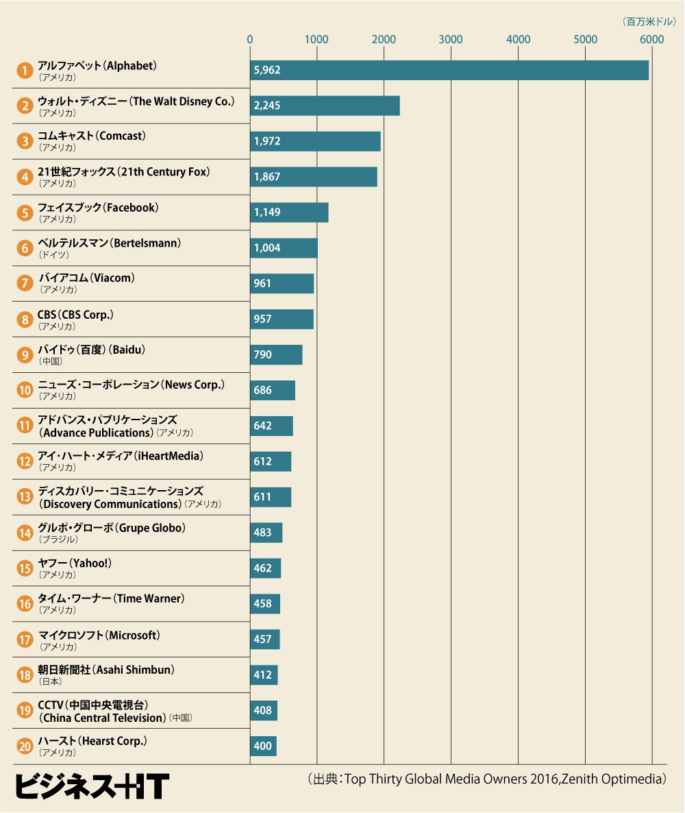 メディア業界の世界ランキング 1位はグーグル 2位はディズニー 巨大化 総合化が進展 ビジネス It