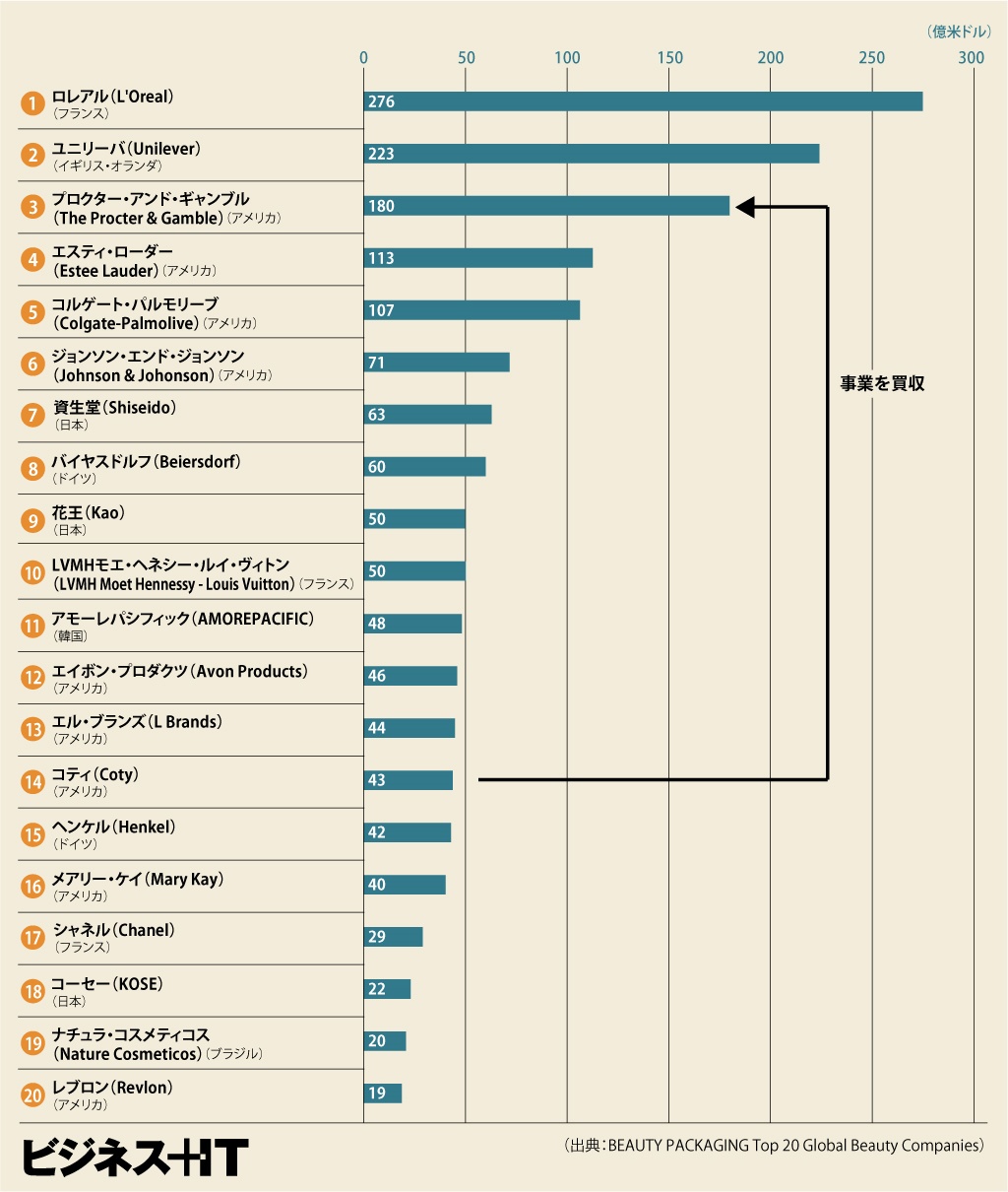 化粧品メーカーの世界ランキング 14位が3位p G買収で激変 資生堂はロレアル追撃へ ビジネス It