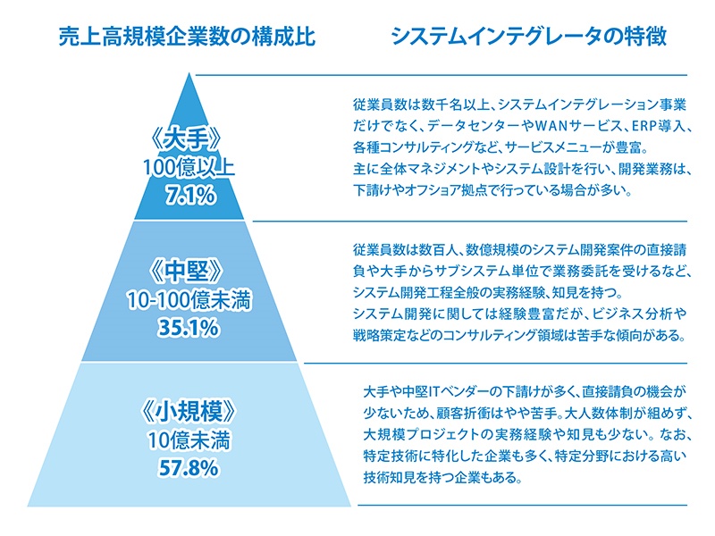 システムインテグレーター Sier Itコンサル ソリューションベンダーの違いは何か 連載 攻めのit を成功させる術理 ビジネス It