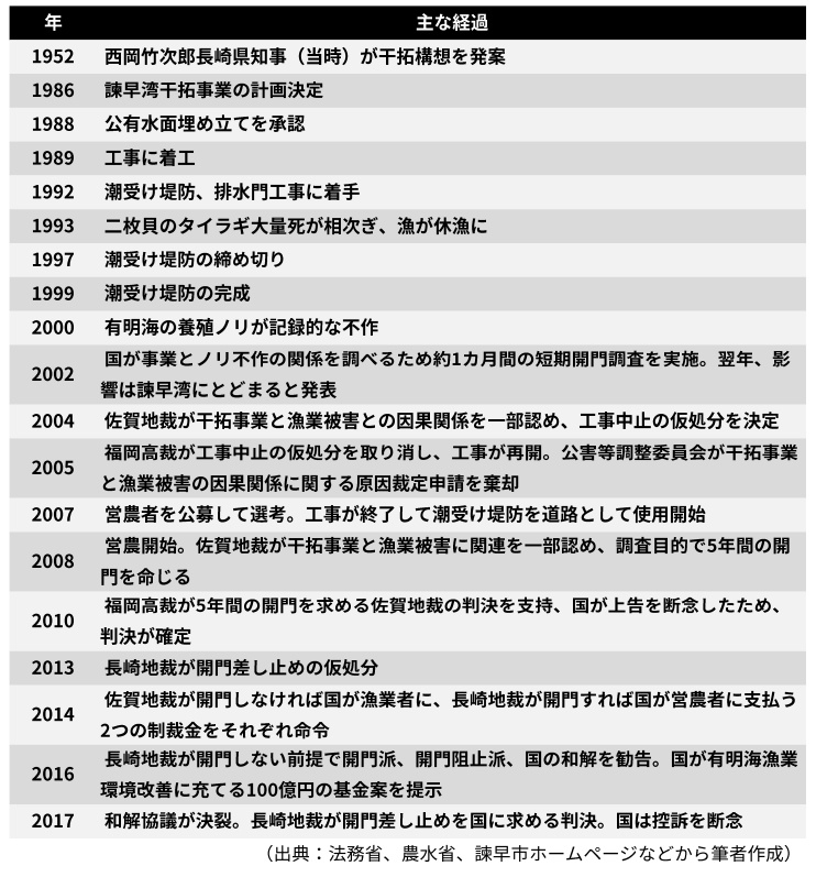 諫早湾 ギロチン から年 深まる混迷と対立でいまだ出口見えず ビジネス It