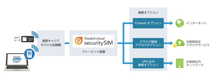 フリービットとctcsp テレワーク向けシンクライアント連携ソリューション提供 ビジネス It