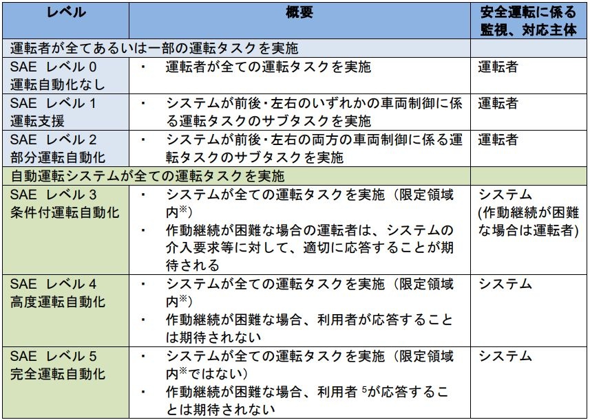 自動 運転 レベル 3