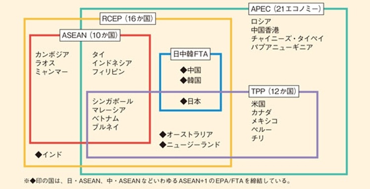 Rcepとは何か Tppに代わって注目集める 経済連携 の基礎を解説 ビジネス It