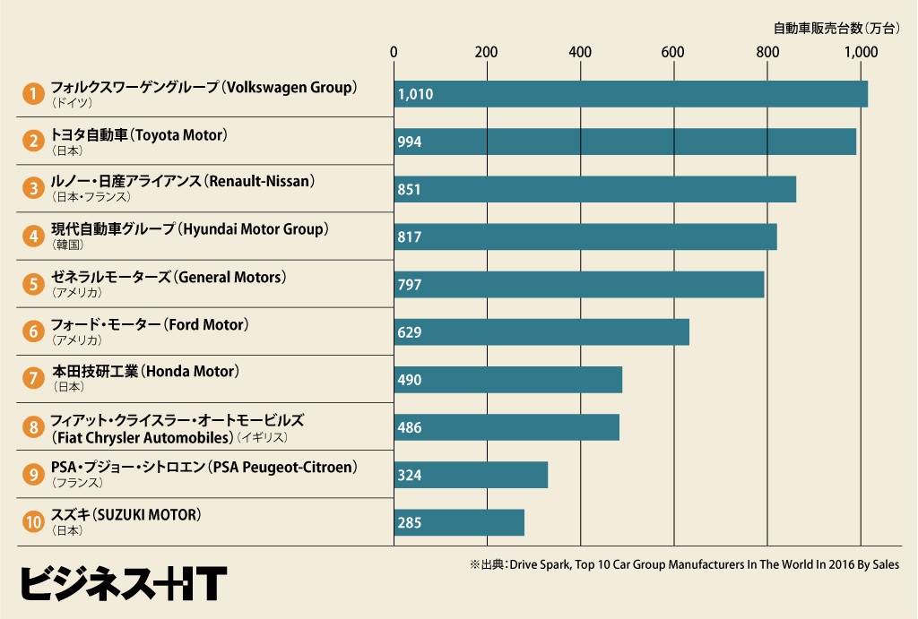 自動車メーカーの世界ランキング トヨタ脅かす欧州勢の躍進 自動運転とevが主戦場 ビジネス It