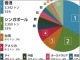 コメ輸出を3年で4倍超に、日本の「ブランド米」が世界で勝てるワケ