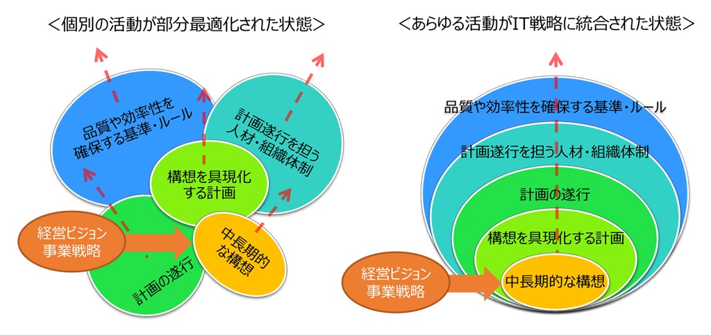 投資のム…　経営戦略の実効性を高める　情報システム計画の立て方・活かし方　ビジネス