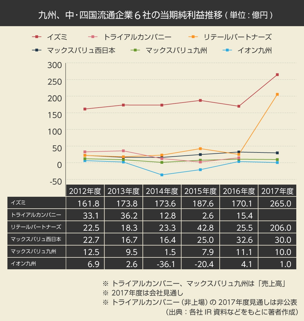 西の地場スーパーが絶好調 なぜイオンを上回るのか イズミやマルキュウ トライアルなど ビジネス It