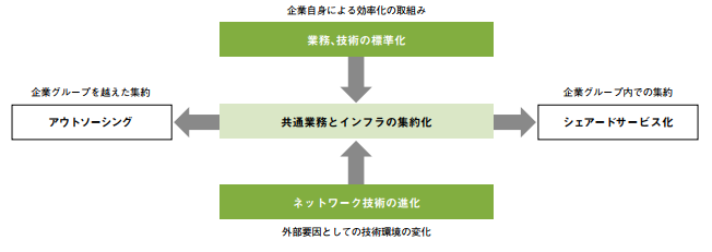 シェアードサービスとは何か Bpoと何が違うのか 業務委託前にチェックすべきポイント ビジネス It