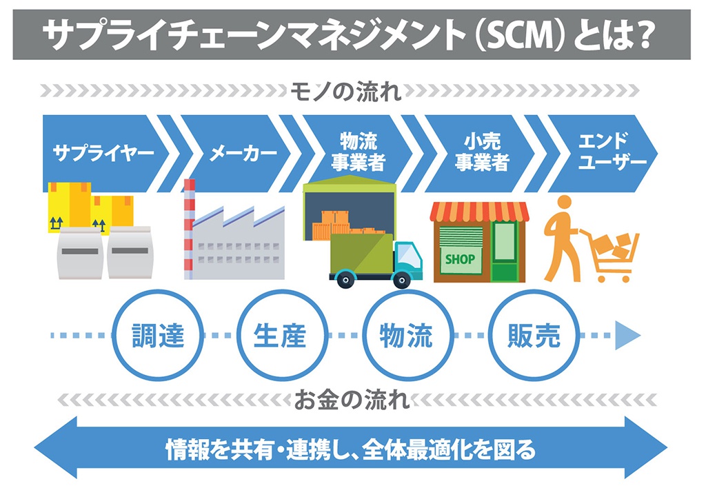 サプライチェーンマネジメント（SCM）とは何か？ 基礎からわかる仕組みと導入方法 ｜ビジネス+IT