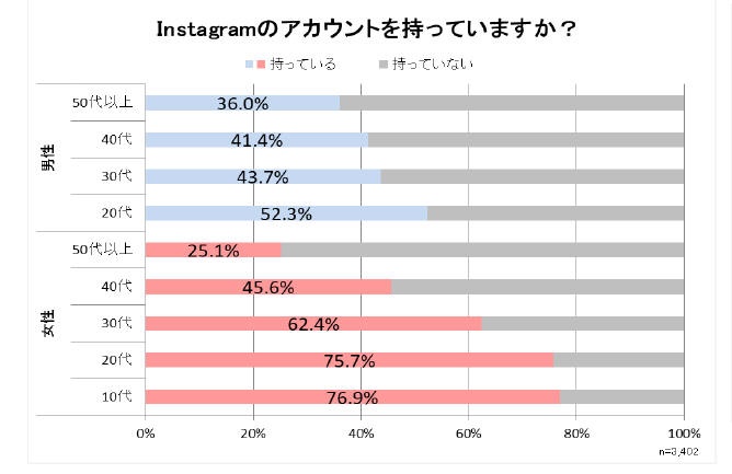 男性でも4割が毎日閲覧 なぜinstagramを見てしまうのか ビジネス It