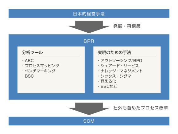 BPRとは何か？ 基礎からわかる進め方の基本と事例 ｜ビジネス+IT