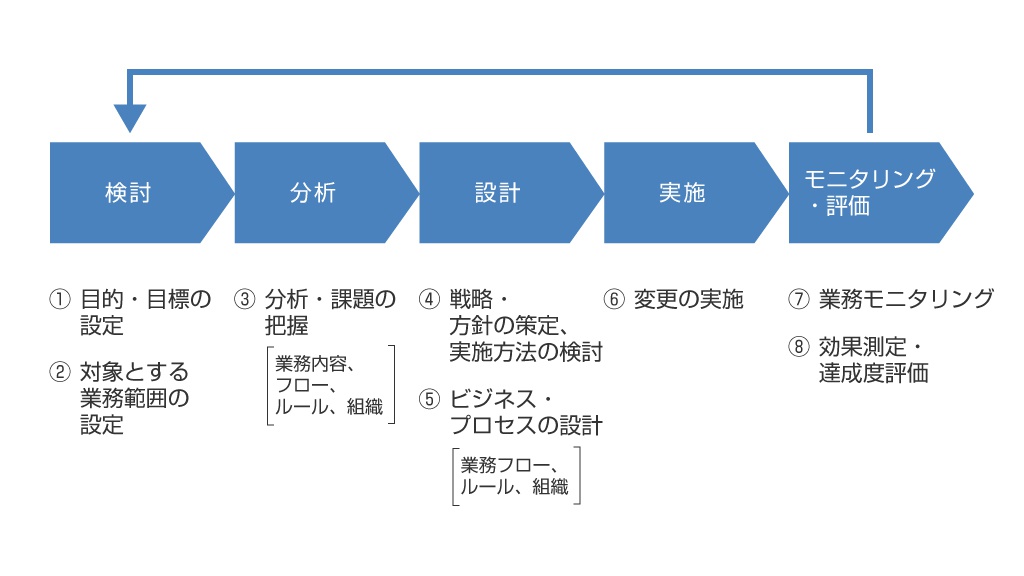 Bprとは何か 基礎からわかる進め方の基本と事例 ビジネス It