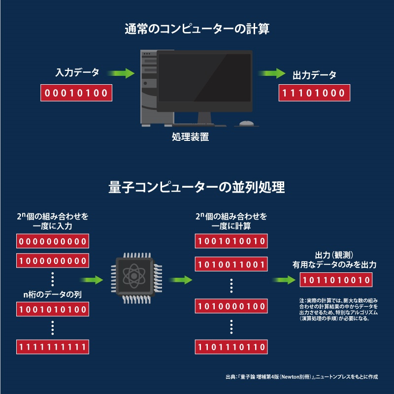 量子コンピューターとは何か 実用化進む次世代コンピューターの基礎と仕組みを解説 ビジネス It