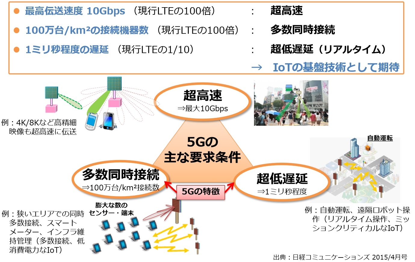 5gはいつから実用されるか 総務省に聞いた 実現可能 な青写真 ビジネス It