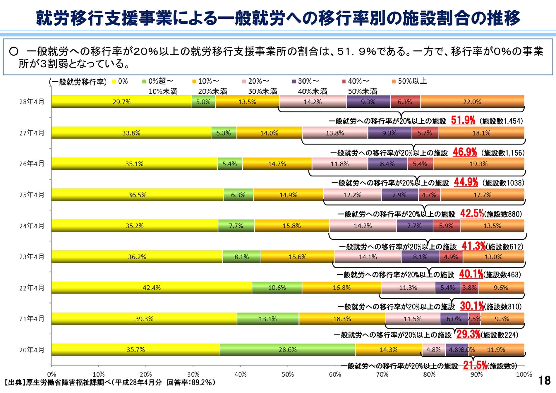 約3割が 就労率0 の衝撃 障がい者就労移行支援施設の現実 アーネストキャリア 水野 聰氏に聞く ビジネス It