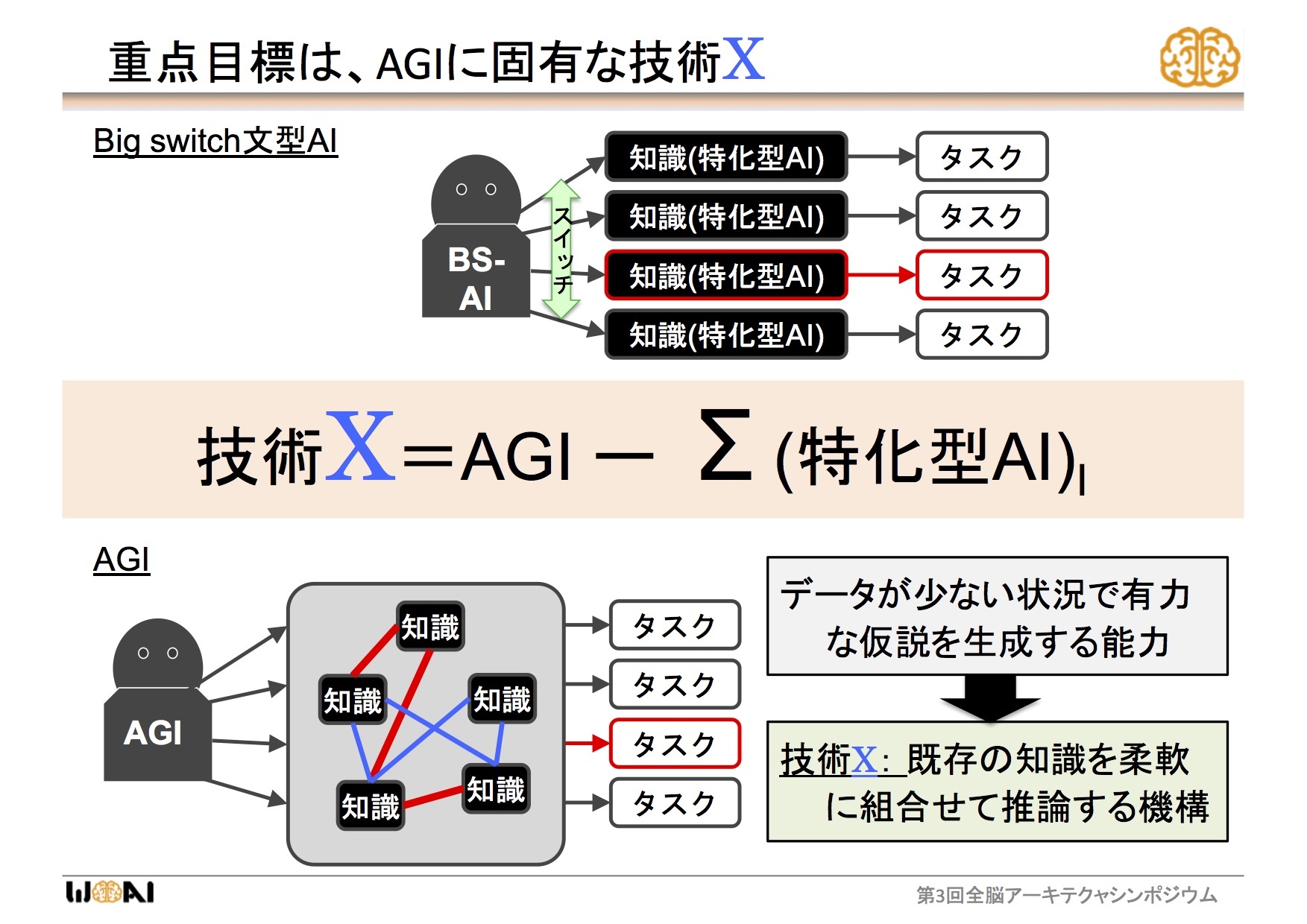 汎用人工知能 Agi の研究は今 どこまで進んでいるのか Wbai 山川宏氏 第3回全脳アーキテクチャ シンポジウム 1 ビジネス It