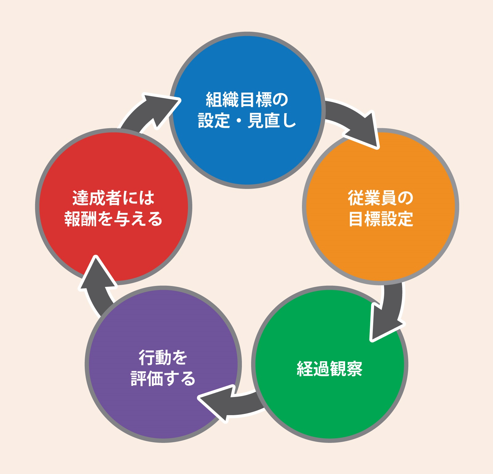 Mbo 目標管理制度 運用の基礎 なぜコミュニケーションが重要なのか ビジネス It