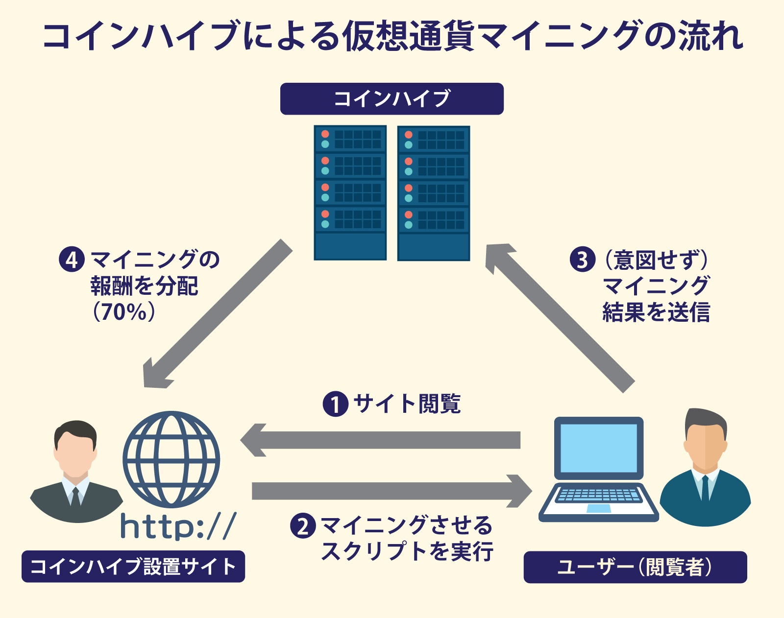 漫画村マイニング