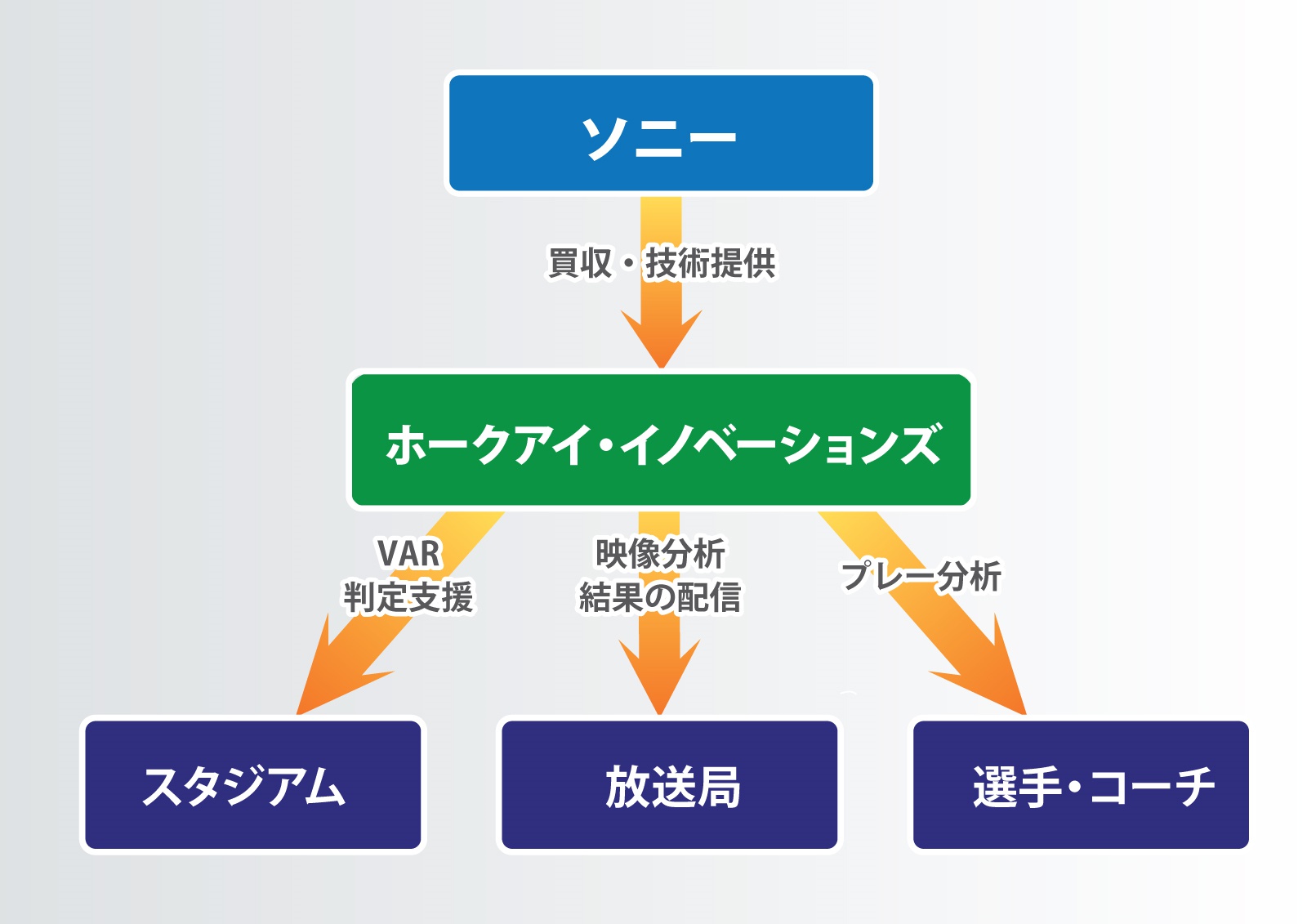 ソニーが スポーツテック で天下を取れるワケ 子会社ホークアイは何がヤバいのか ビジネス It