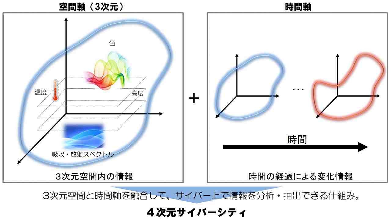 総務省が注力する 4次元データ とは 宇宙政策が暮らしを変える 連載 東京五輪後 をどう生きるか ビジネス It