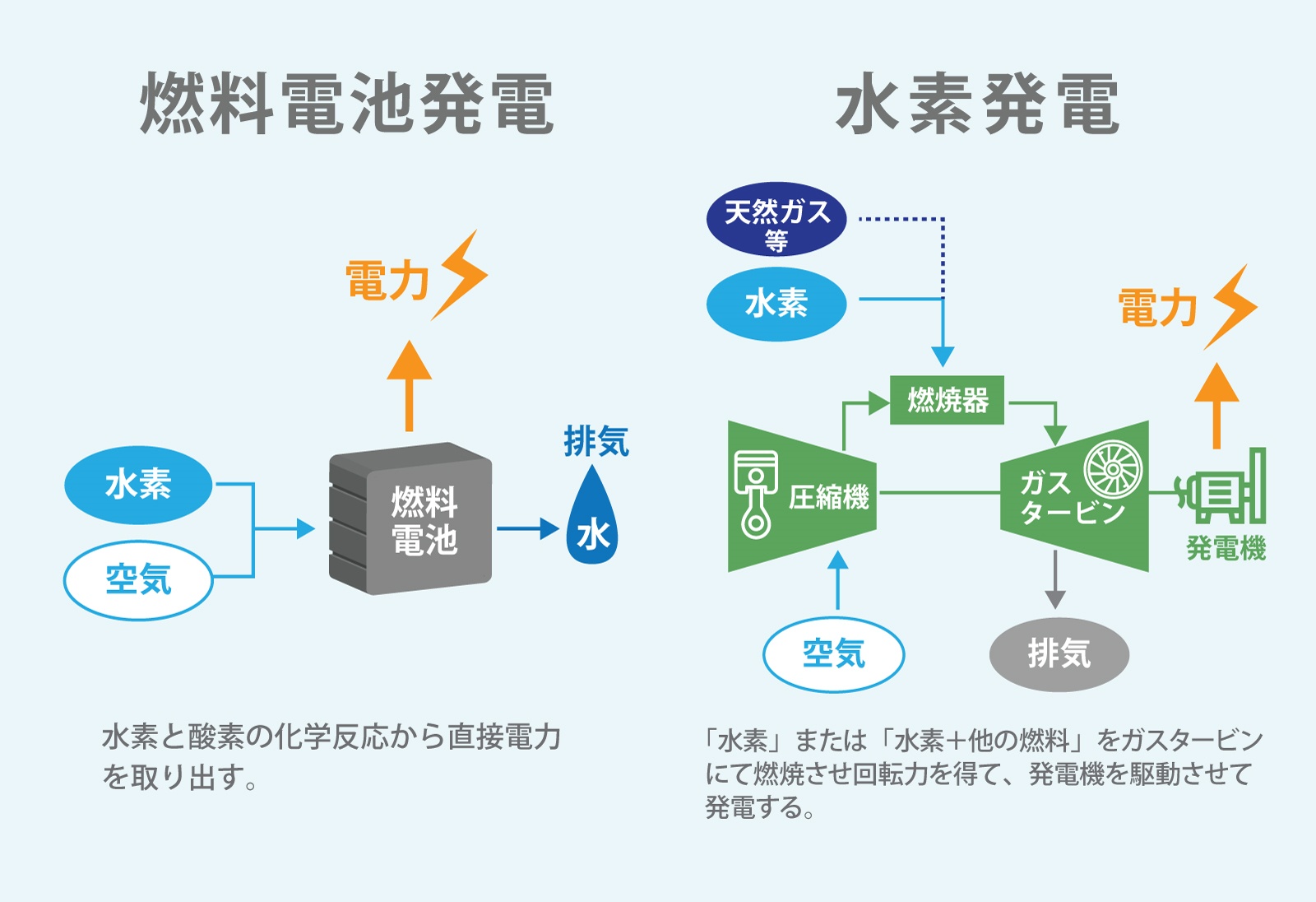 水素発電とは何か 安全性や市場成長率は 水素自動車との仕組みの違いを理解する ビジネス It