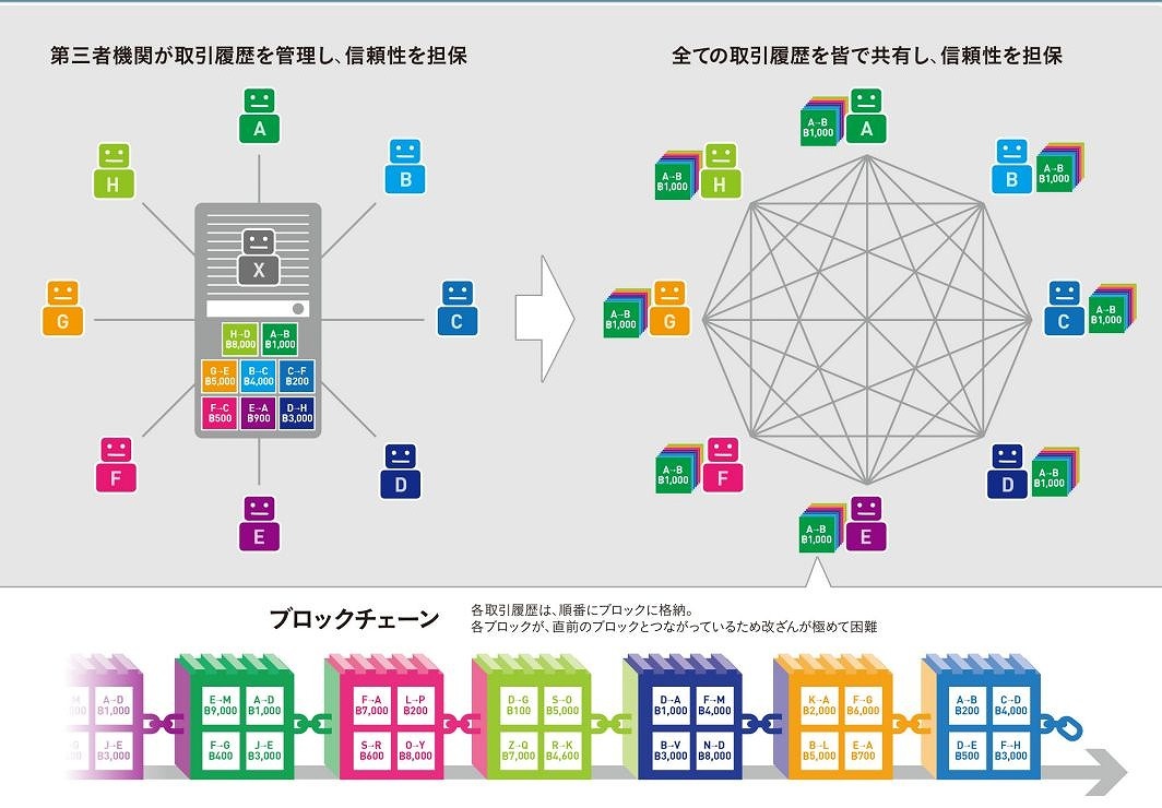 ブロックチェーンの国内事例 海外事例も多数 レガシーなシステムは置き換わるか ビジネス It