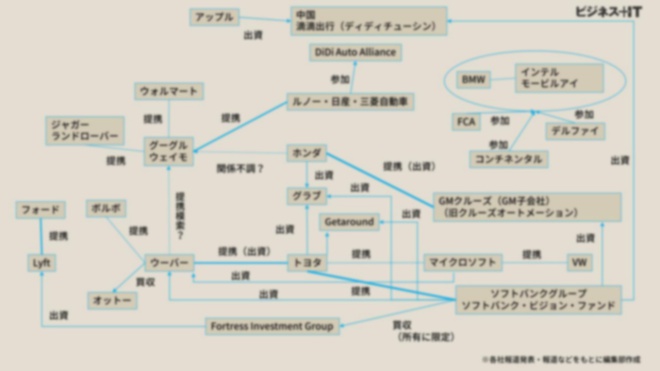 今さら聞けない 自動運転 の基本 1枚絵でトヨタやホンダの提携関係を知る 図解 ビジネス It