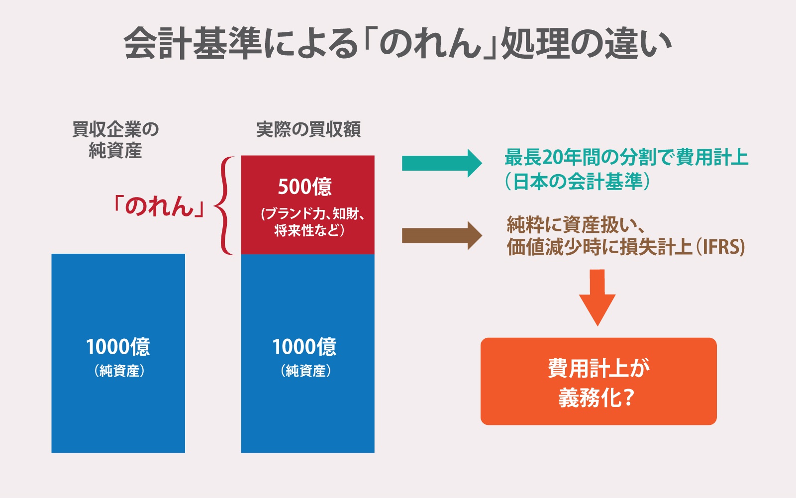 ソフトバンクや電通 Jtなどが大ショック Ifrsの のれん 処理が変わる可能性 ビジネス It