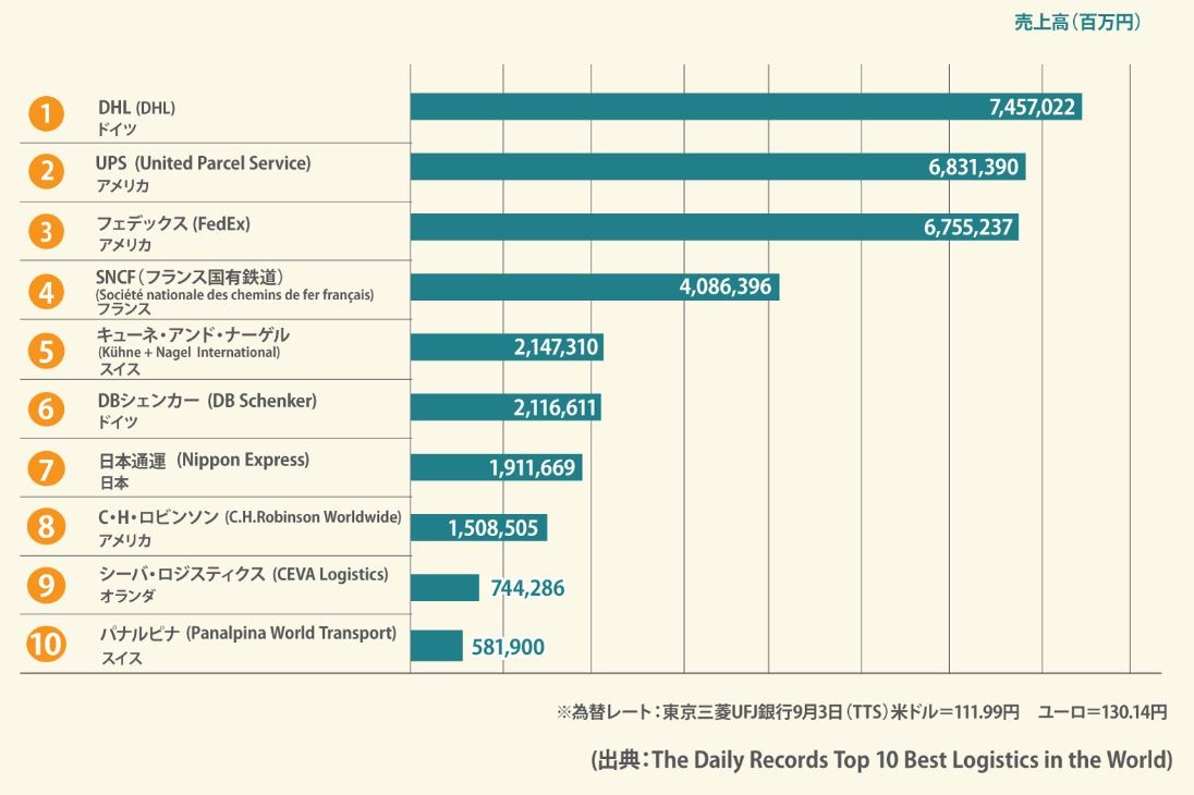 物流業界の世界ランキング 日本通運は何位 Dhlやfedexとどう戦うべきか ビジネス It