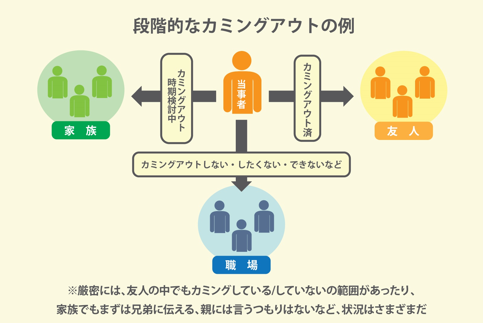 カミングアウトとは何か 2枚の図で意味をしっかり理解する ビジネス It