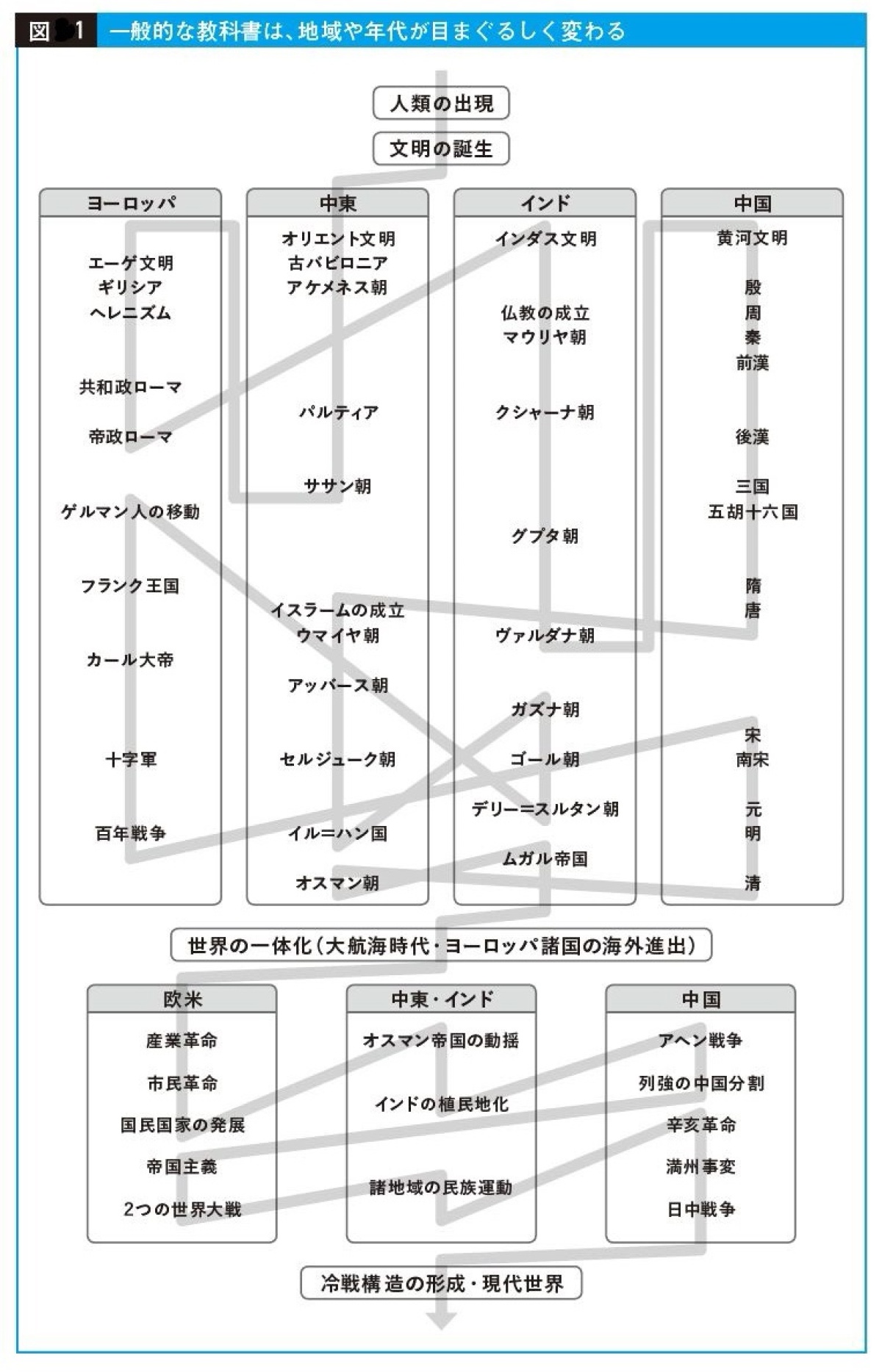 世界史はなぜ 年号暗記 ではなく 数珠つなぎ で学ぶべきか ビジネス It