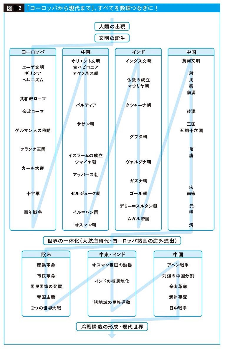 世界史はなぜ 年号暗記 ではなく 数珠つなぎ で学ぶべきか ビジネス It