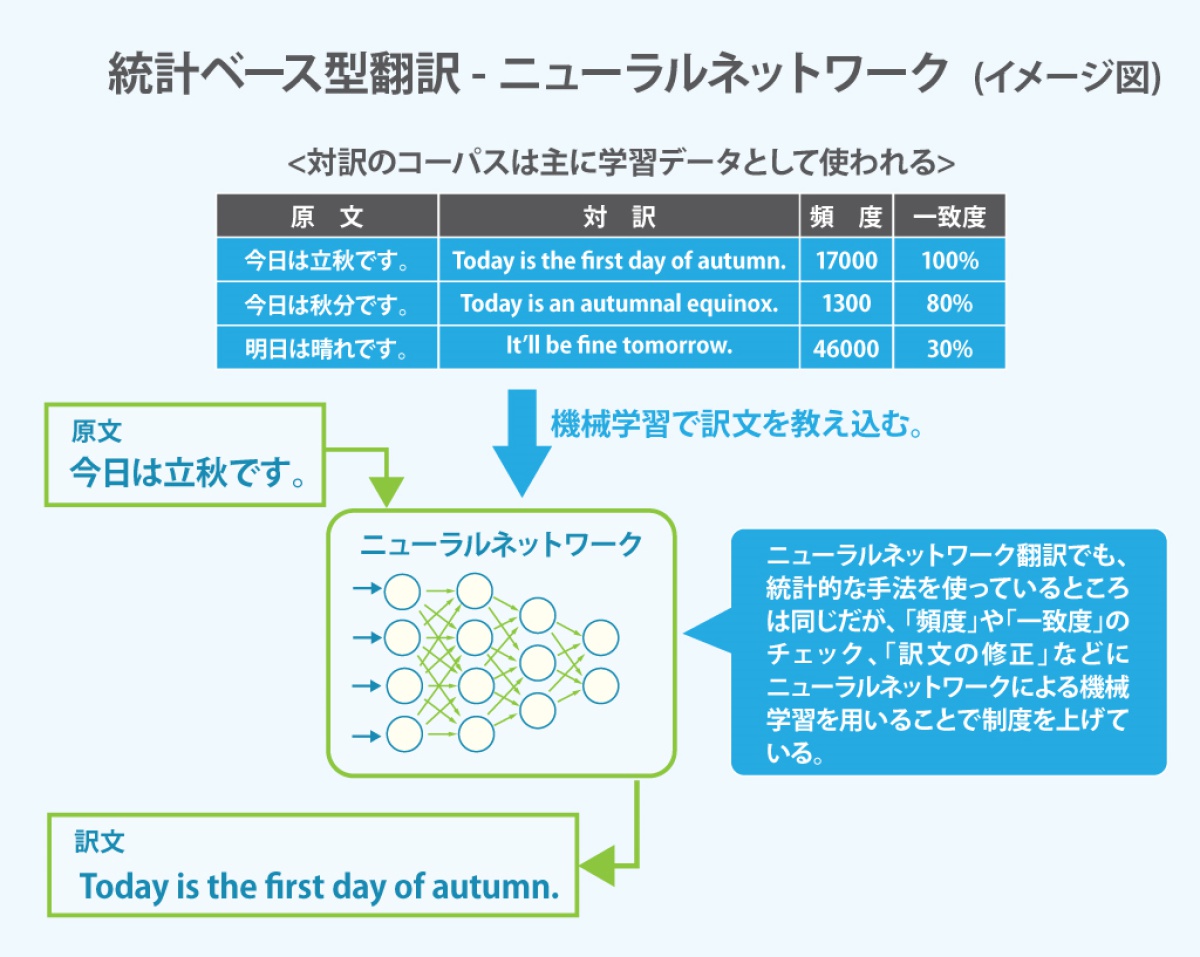 機械翻訳の仕組みを図解 直訳タイプと意訳タイプの違いは 三津村直貴の 今さら聞けない テクノロジー講座 ビジネス It