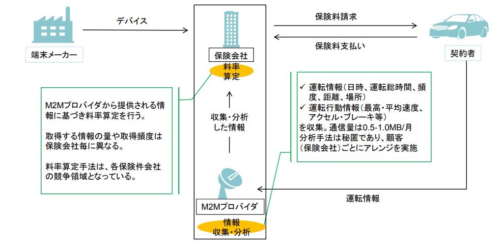 テレマティクス保険を徹底解説 19年に大手損保がそろい踏み 今後の市場はどうなる ビジネス It