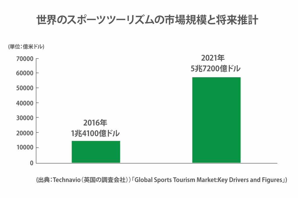 スポーツツーリズム とは何か 市場規模や国内事例まで徹底解説 東京五輪 ラグビーw杯で自治体 企業が熱狂 ビジネス It