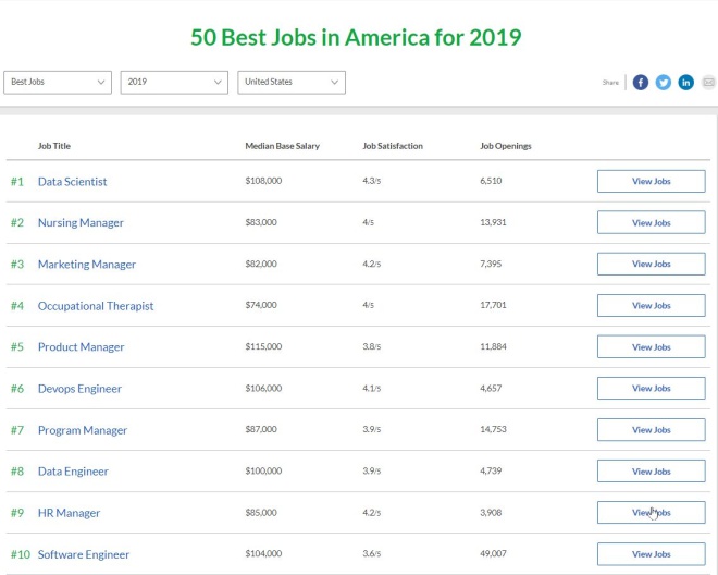 全米最高の職業は データサイエンティスト で年収10万円 It系は恵まれている 米glassdoor The Best Jobs In America 19 ビジネス It