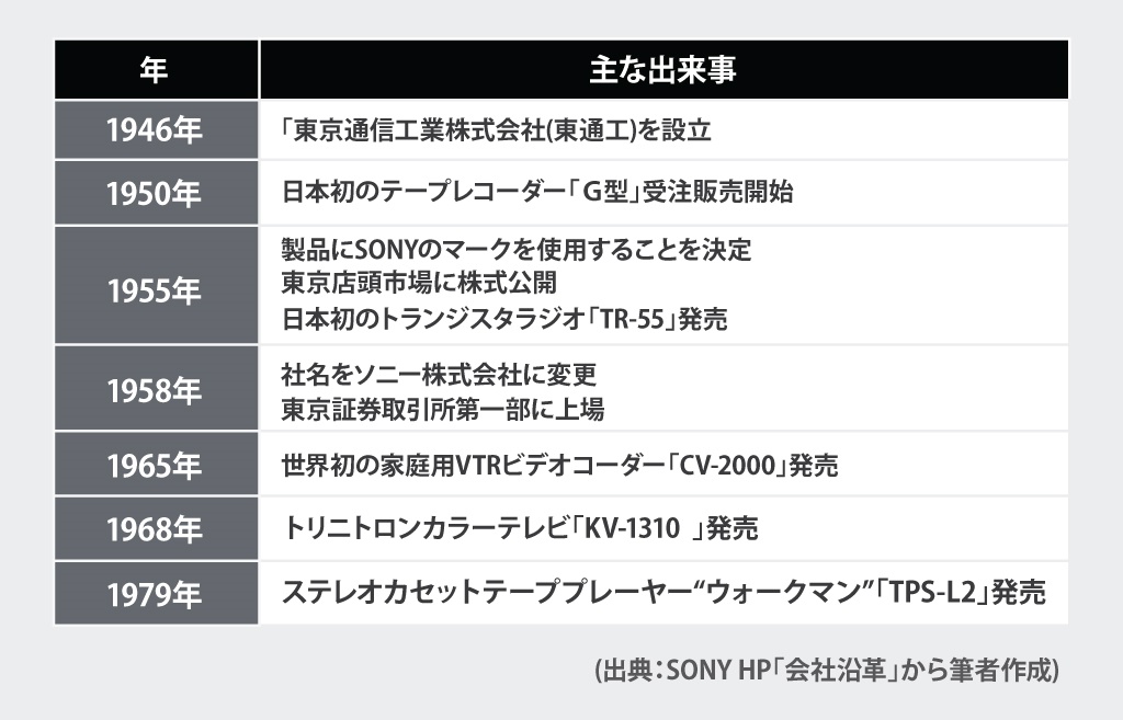 ソニー創業者 井深大は 東芝のモルモット 批判にどう応えたのか 連載 企業立志伝 ビジネス It