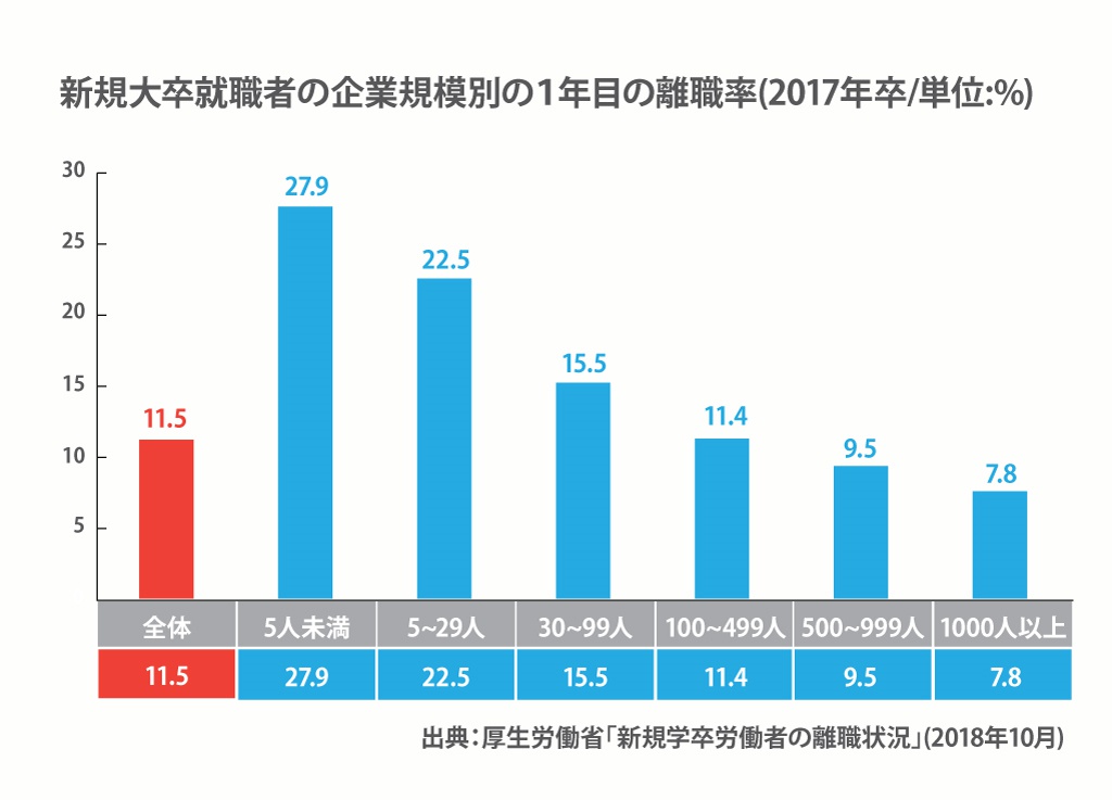 「リテンション・マネジメント」ができない会社は新入社員が次々辞める ｜ビジネス+IT