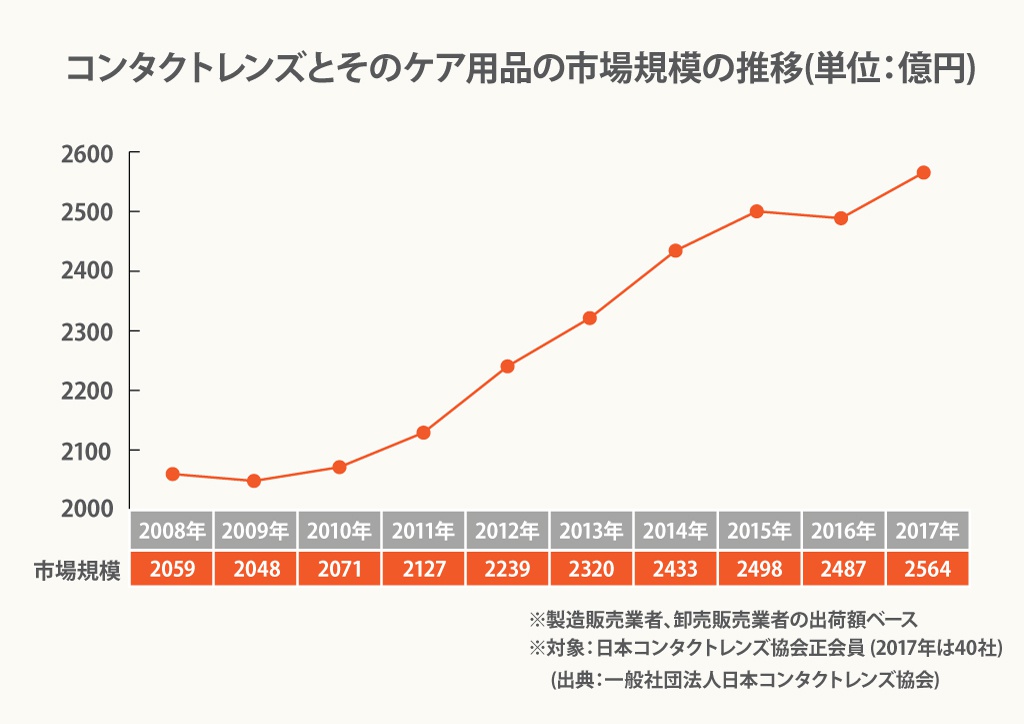 コンタクトレンズ 戦線のゆくえ 国産メーカーを復権へ導く 4つのカギ ビジネス It