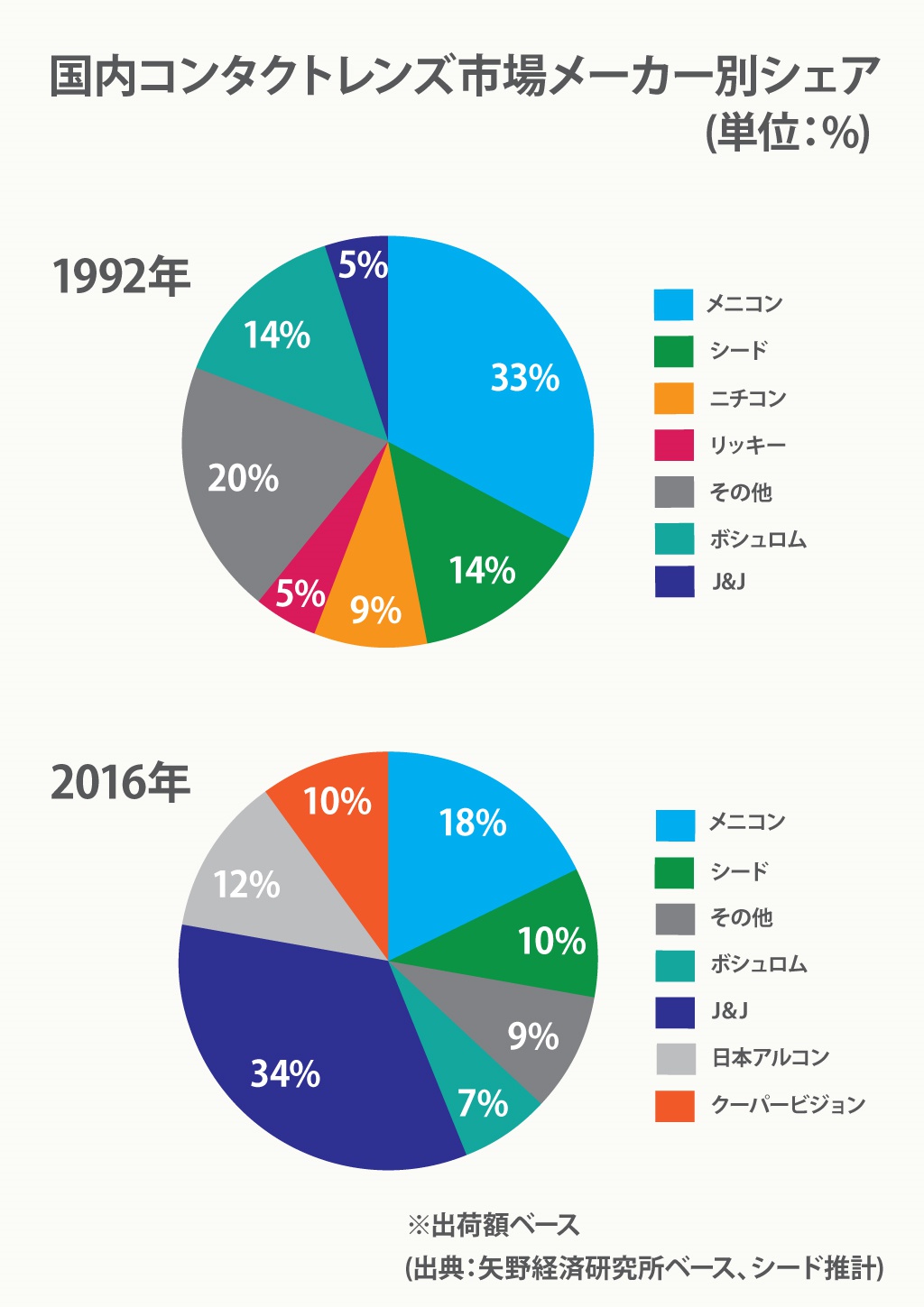 コンタクトレンズ 戦線のゆくえ 国産メーカーを復権へ導く 4つのカギ ビジネス It