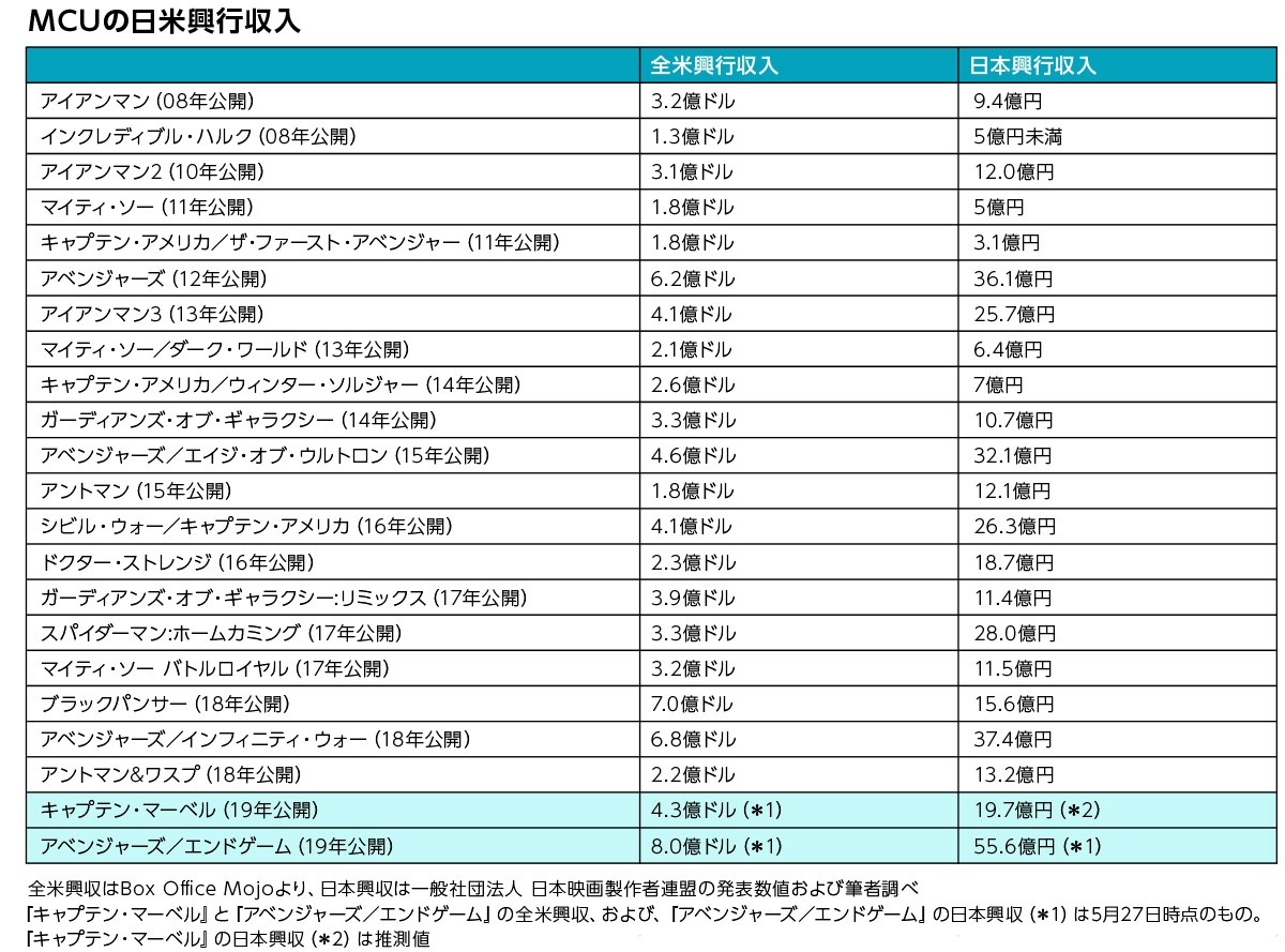 映画 興行収入ランキング