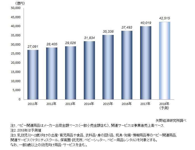 ベビーテックとは何か 育児での活用事例や注目の製品 市場規模を解説 ビジネス It