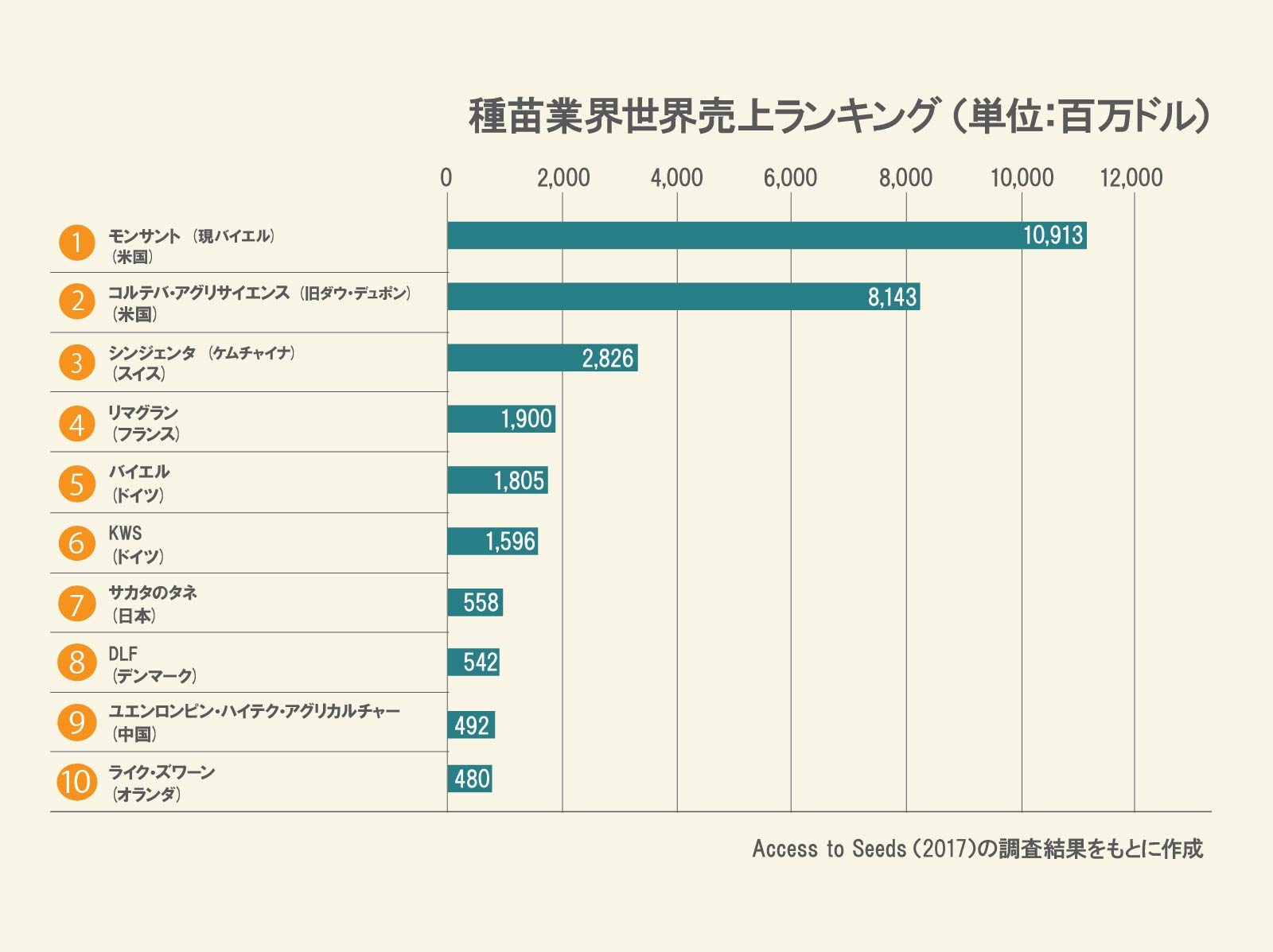 種苗業界の世界ランキング 世界1位モンサントが買収 バイオメジャーの時代が到来へ ビジネス It