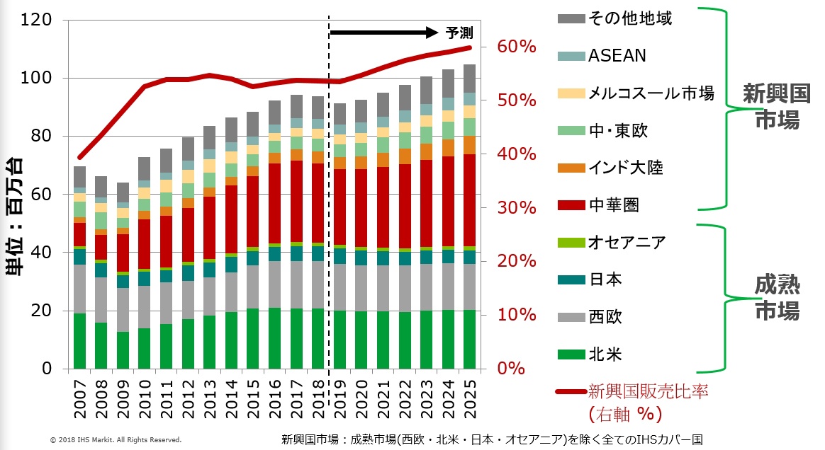 自動車市場レポート 販売台数 2年連続マイナス の衝撃 米中摩擦やmaasの影響は 連載 テクノロジーeye ビジネス It