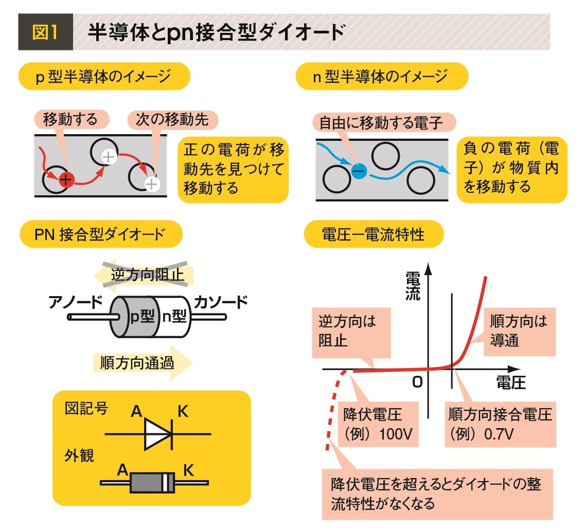 図解 ダイオードとは何か 電気の流れる向きを整える原理 電機の仕組み基礎用語解説 ビジネス It