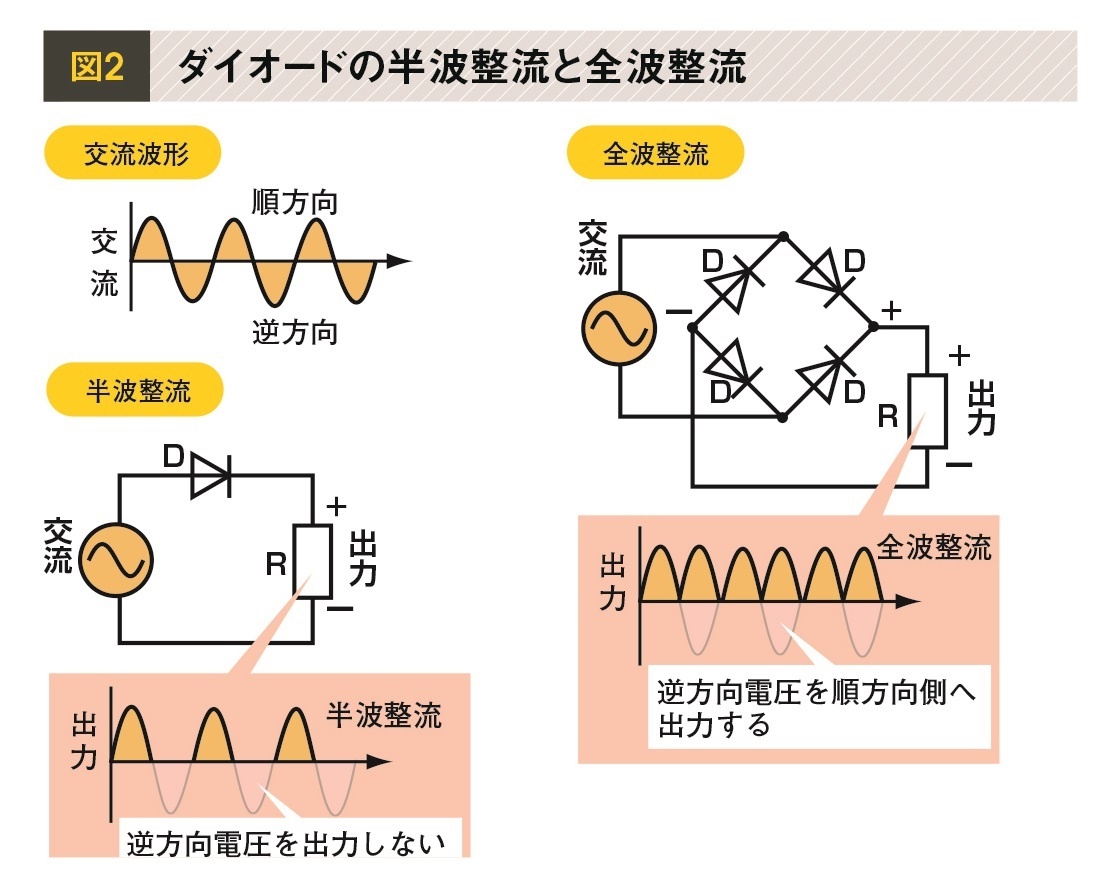 図解 ダイオードとは何か 電気の流れる向きを整える原理 電機の仕組み基礎用語解説 ビジネス It