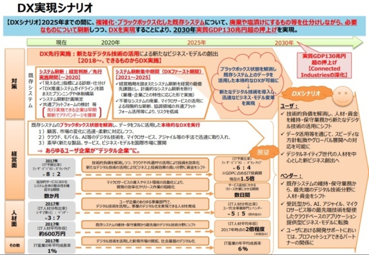 経産省が システム刷新はすべてを解決する と説く理由 2025年の崖は チャンス だ ビジネス It