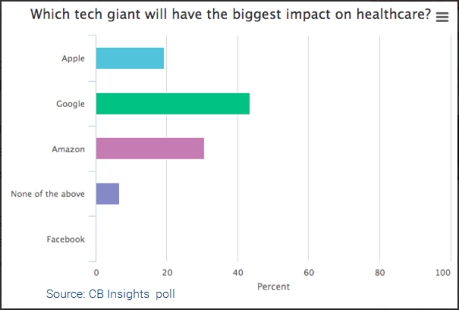アマゾン アップル グーグルがヘルスケア参入で激突 勝負の 決め手 は何か ビジネス It