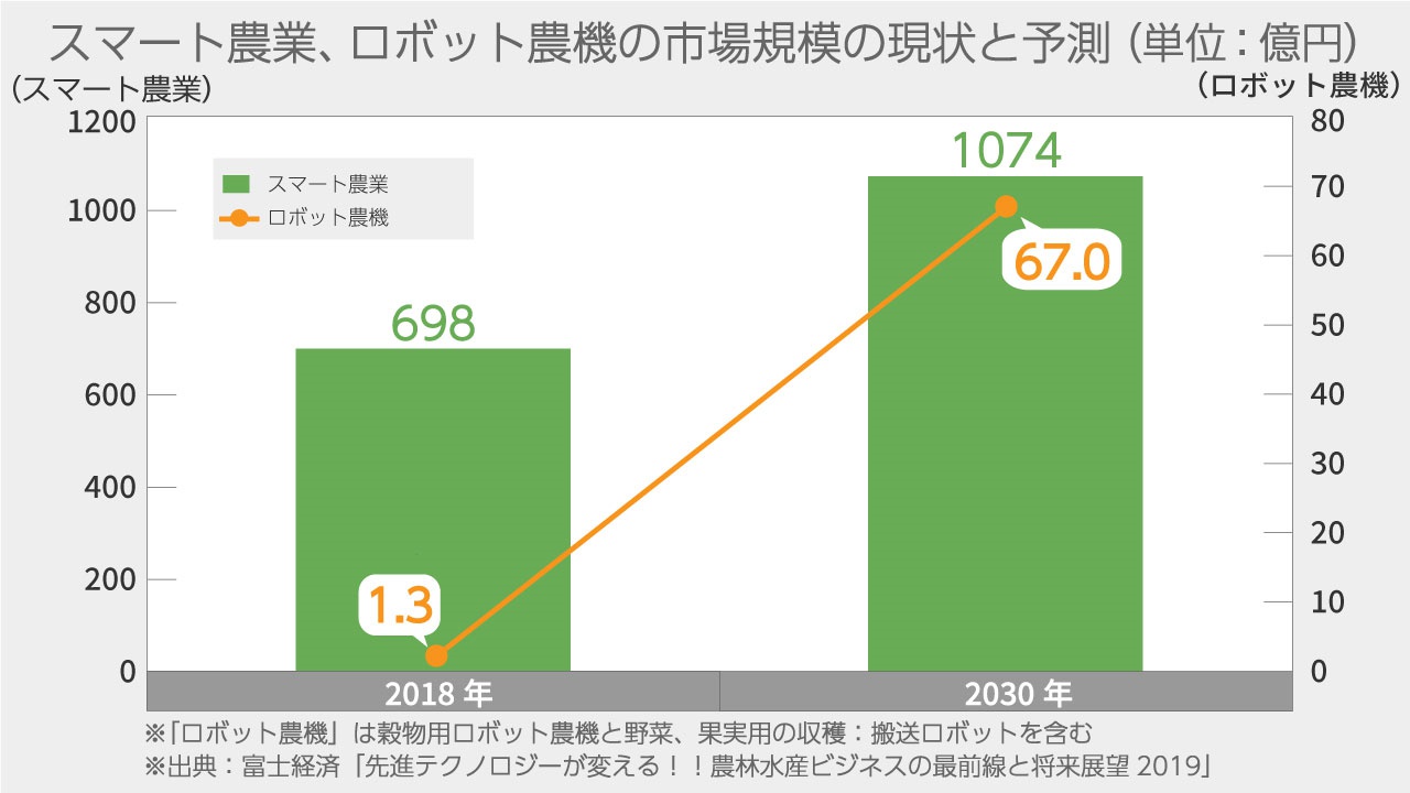 農業ロボットの最前線 生産性向上・人手不足解消による農業の持続的 ...